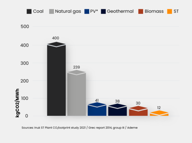 savosolar-average-co2-emisissions_eng-px2yen1ix60it1kh6zxu5su72nek80rwswzs5itgqo3